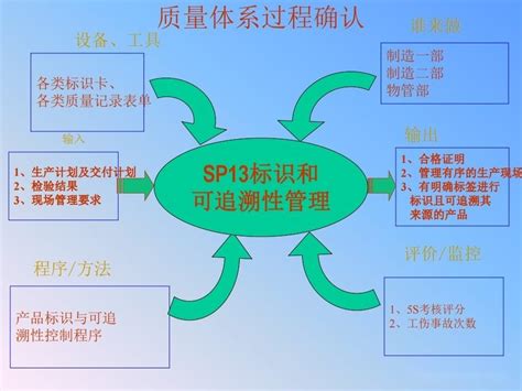 五鬼图|质量管理体系的过程管理模型（乌龟图）是什么？